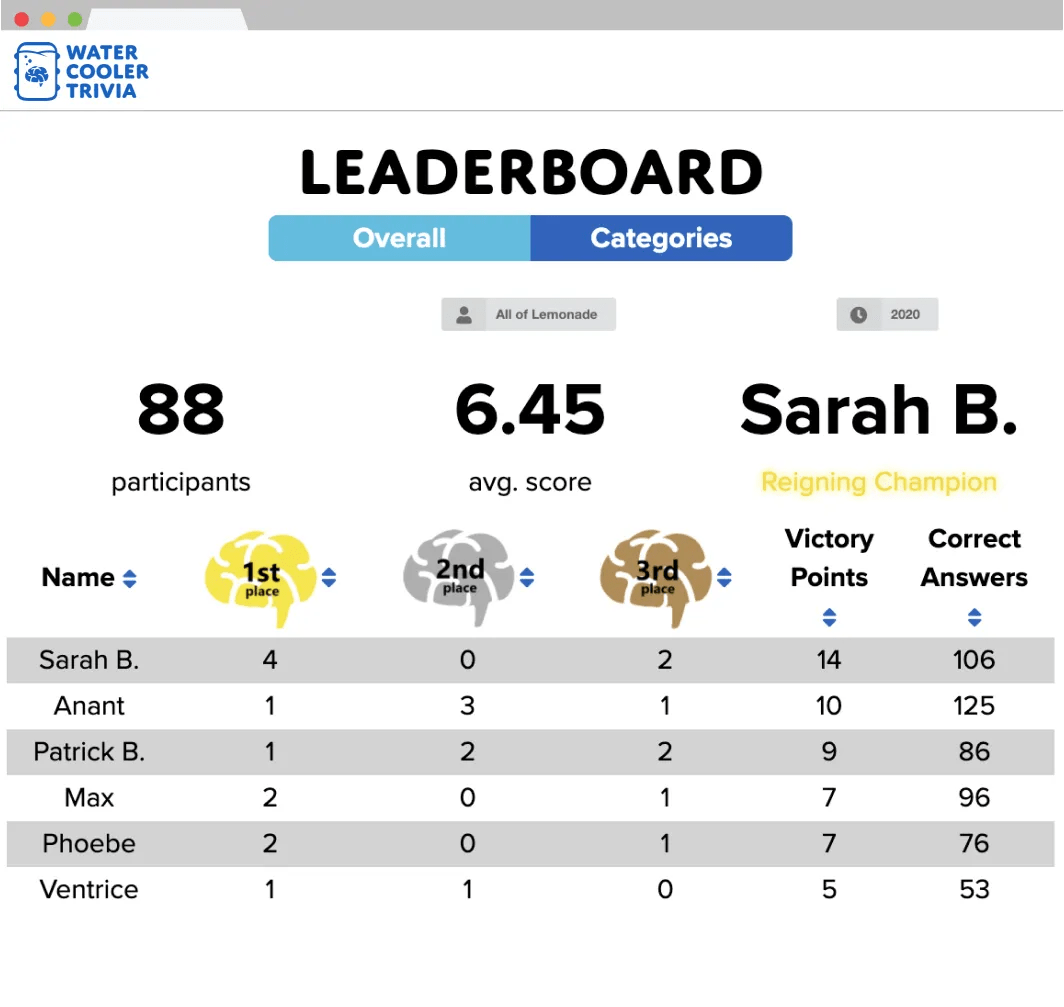 Water Cooler Trivia How it works